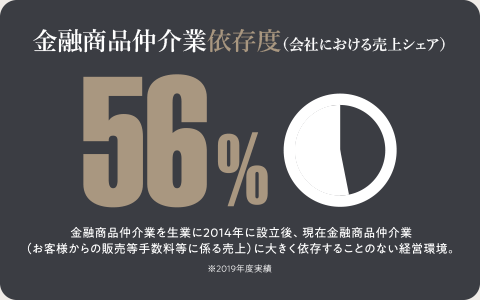 金融商品仲介業依存度56％